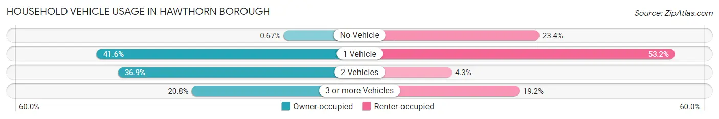 Household Vehicle Usage in Hawthorn borough