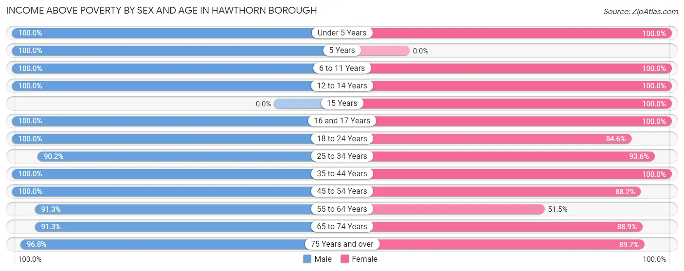 Income Above Poverty by Sex and Age in Hawthorn borough