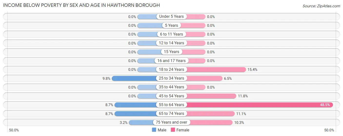 Income Below Poverty by Sex and Age in Hawthorn borough