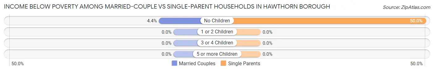 Income Below Poverty Among Married-Couple vs Single-Parent Households in Hawthorn borough