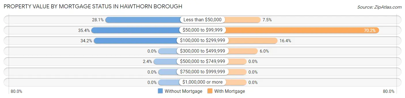 Property Value by Mortgage Status in Hawthorn borough