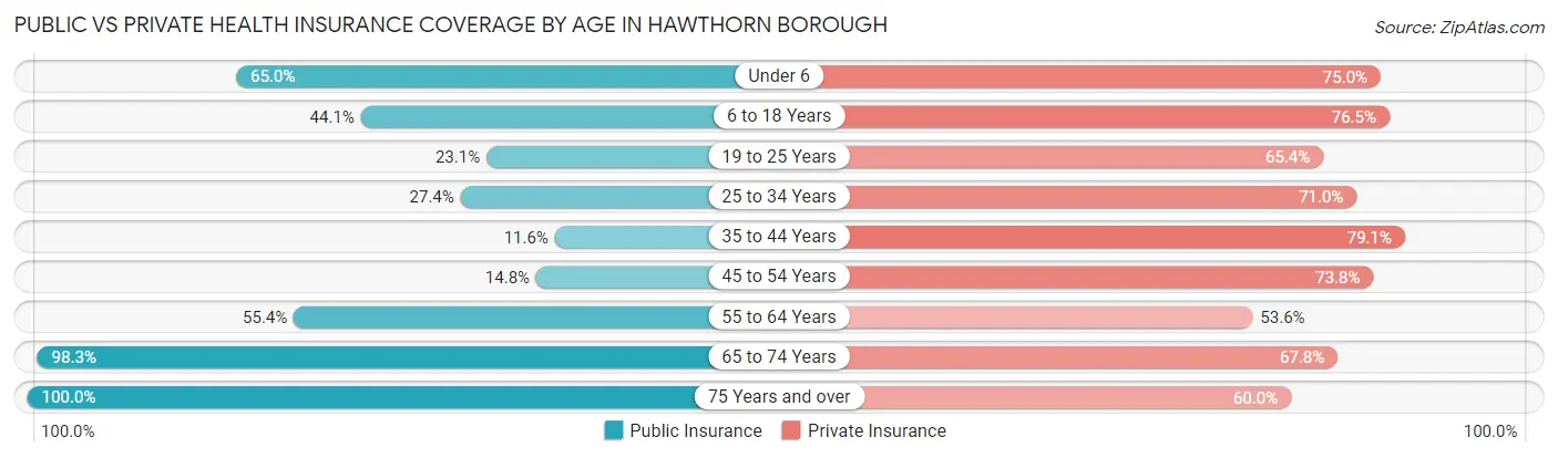 Public vs Private Health Insurance Coverage by Age in Hawthorn borough