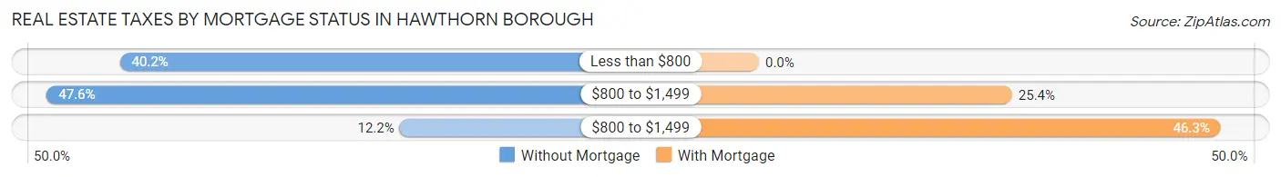 Real Estate Taxes by Mortgage Status in Hawthorn borough