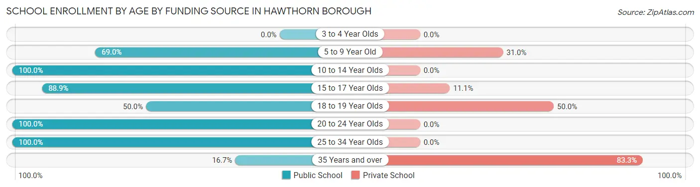 School Enrollment by Age by Funding Source in Hawthorn borough