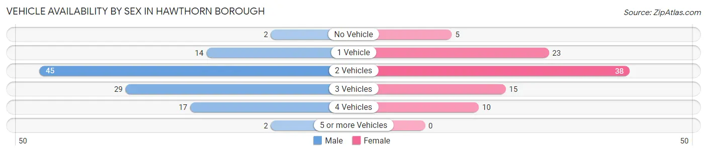 Vehicle Availability by Sex in Hawthorn borough