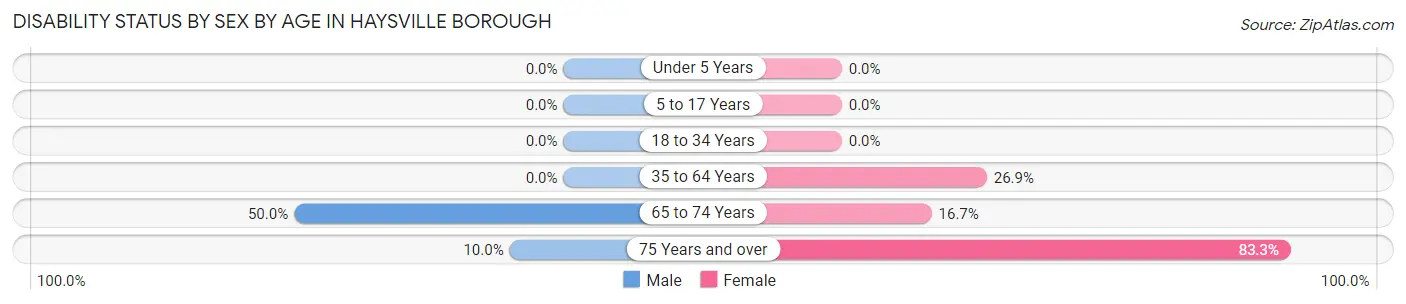 Disability Status by Sex by Age in Haysville borough