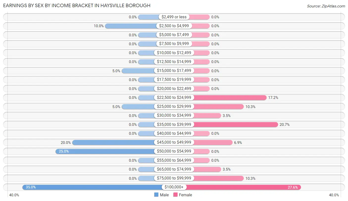 Earnings by Sex by Income Bracket in Haysville borough