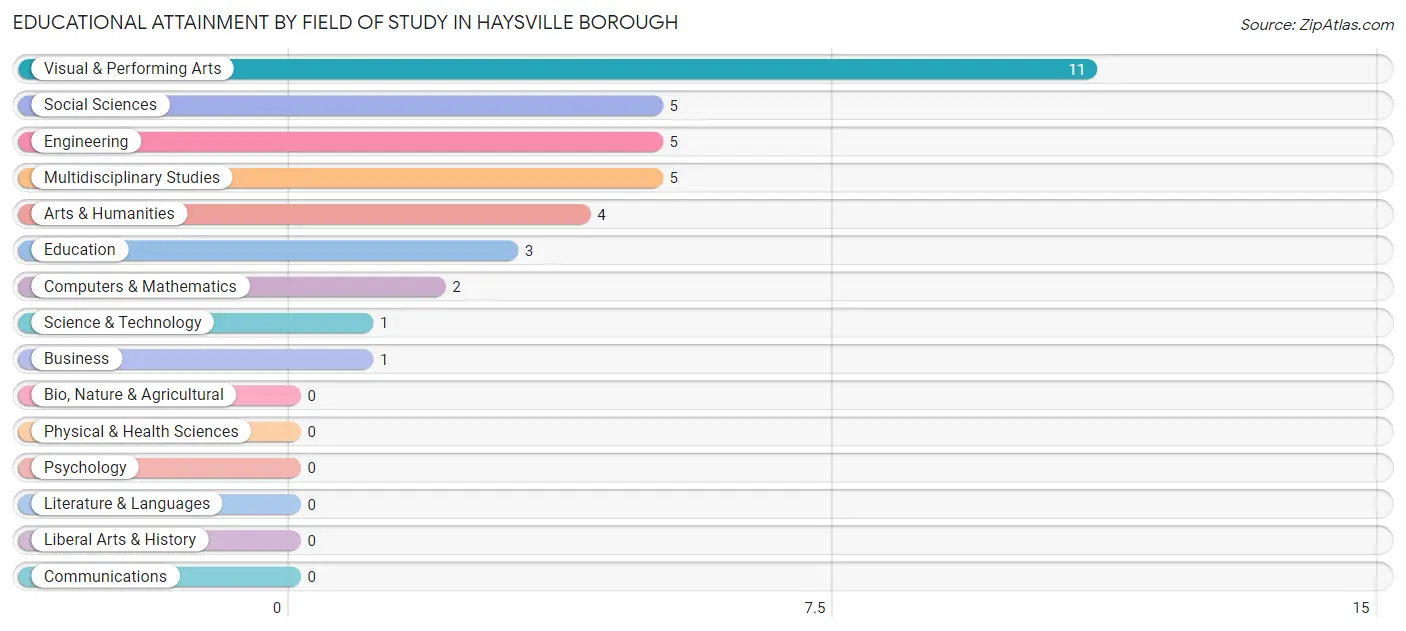 Educational Attainment by Field of Study in Haysville borough