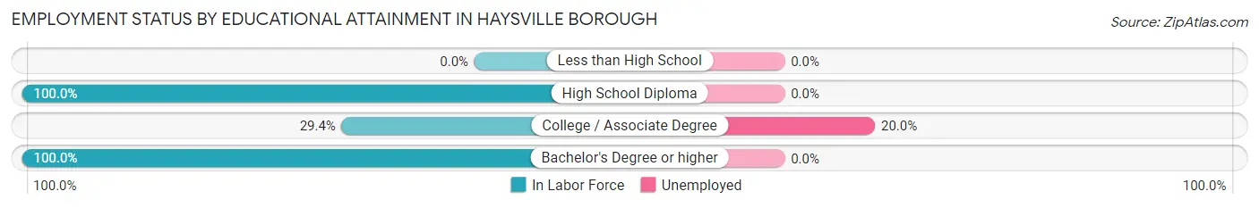 Employment Status by Educational Attainment in Haysville borough