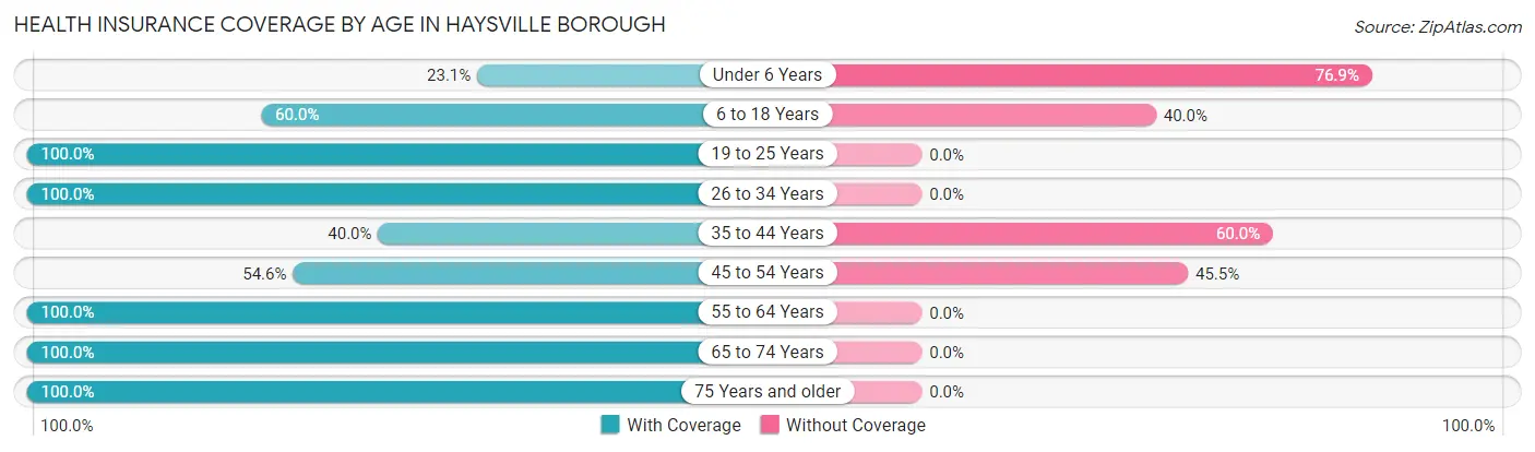 Health Insurance Coverage by Age in Haysville borough