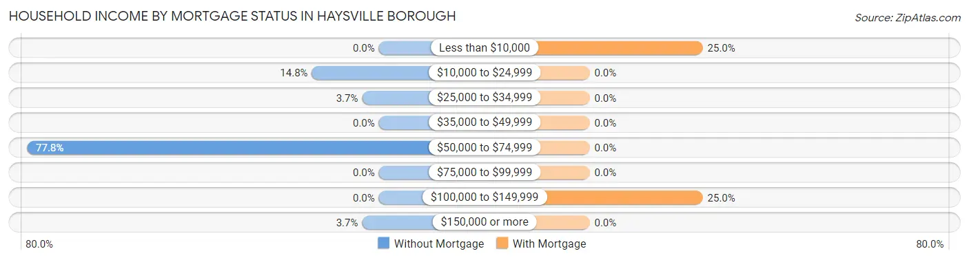 Household Income by Mortgage Status in Haysville borough