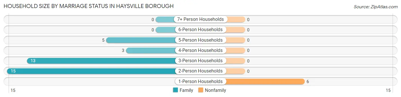 Household Size by Marriage Status in Haysville borough