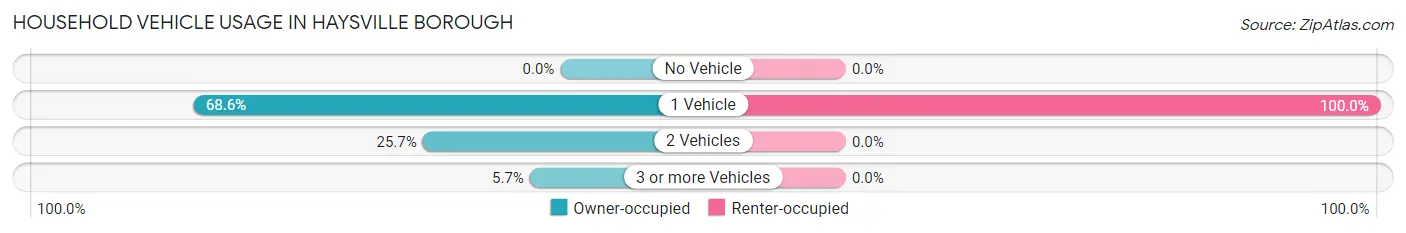 Household Vehicle Usage in Haysville borough