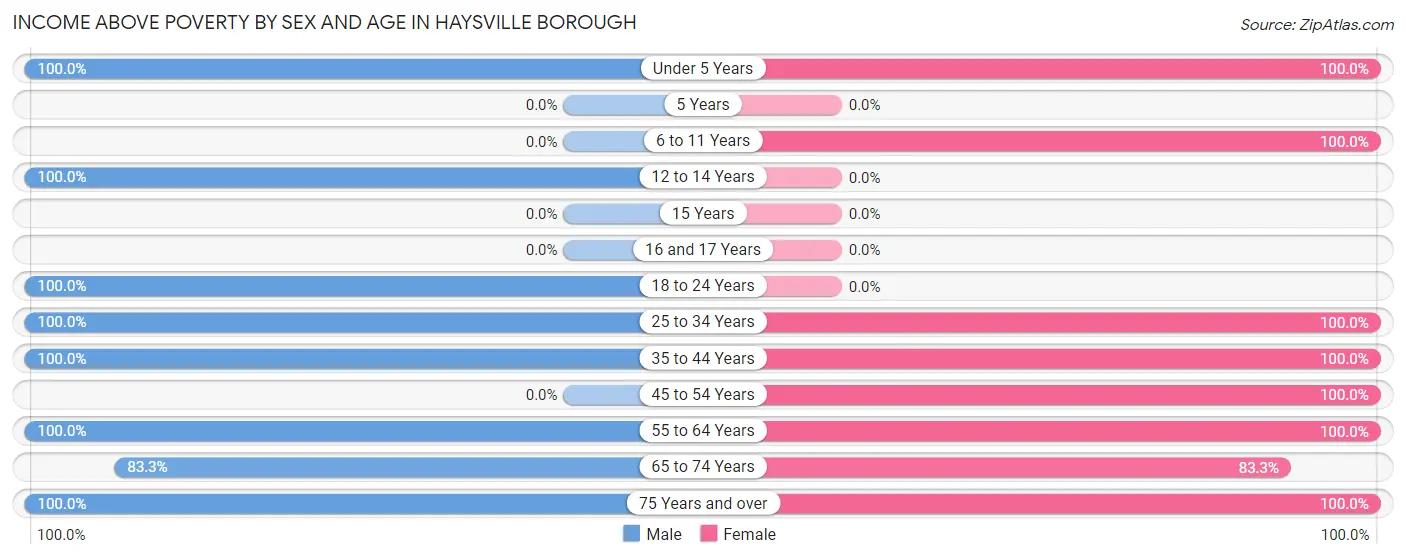 Income Above Poverty by Sex and Age in Haysville borough