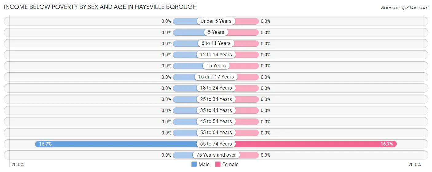 Income Below Poverty by Sex and Age in Haysville borough