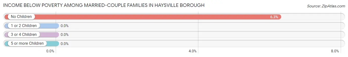 Income Below Poverty Among Married-Couple Families in Haysville borough
