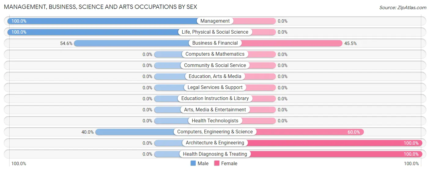Management, Business, Science and Arts Occupations by Sex in Haysville borough