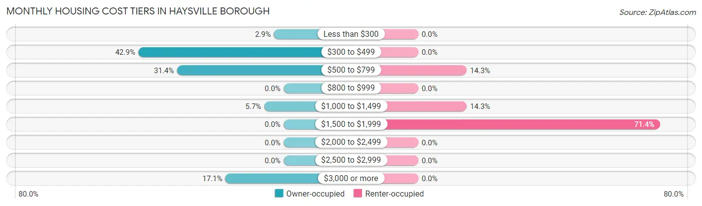 Monthly Housing Cost Tiers in Haysville borough