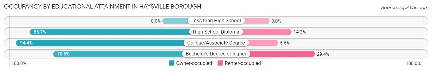 Occupancy by Educational Attainment in Haysville borough