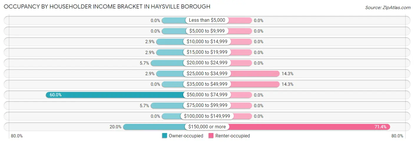 Occupancy by Householder Income Bracket in Haysville borough