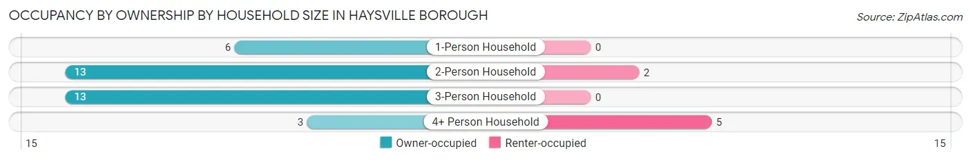 Occupancy by Ownership by Household Size in Haysville borough