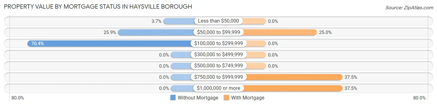 Property Value by Mortgage Status in Haysville borough