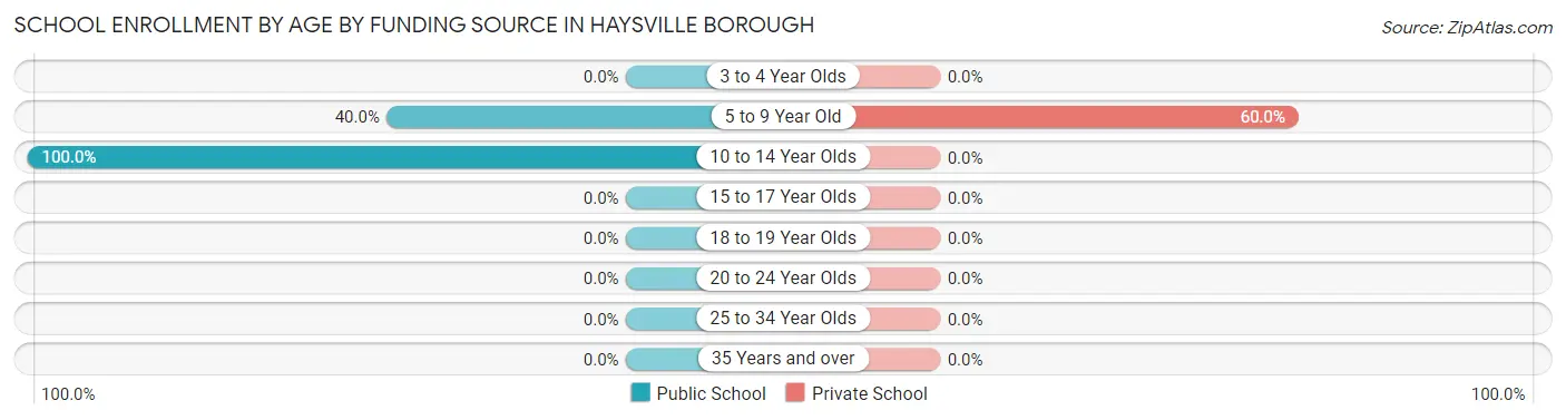 School Enrollment by Age by Funding Source in Haysville borough