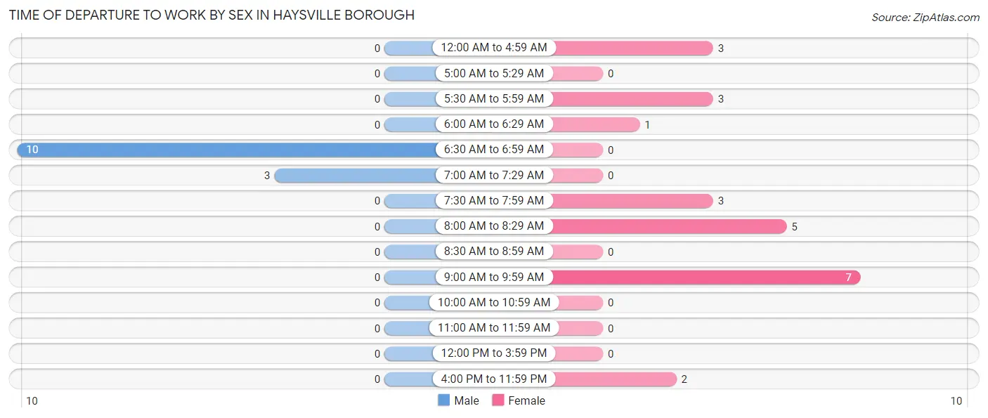 Time of Departure to Work by Sex in Haysville borough