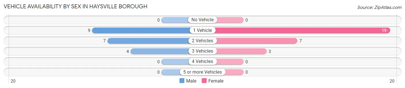 Vehicle Availability by Sex in Haysville borough