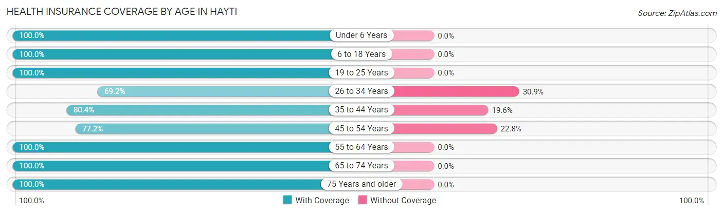Health Insurance Coverage by Age in Hayti