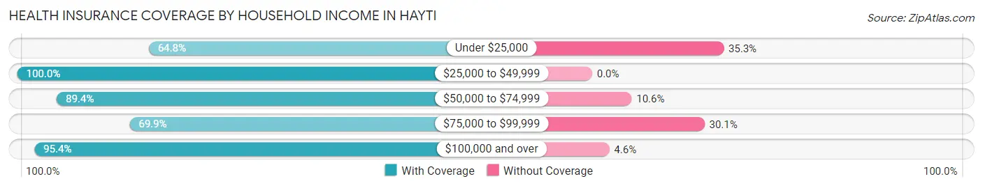 Health Insurance Coverage by Household Income in Hayti