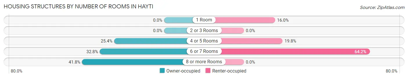 Housing Structures by Number of Rooms in Hayti