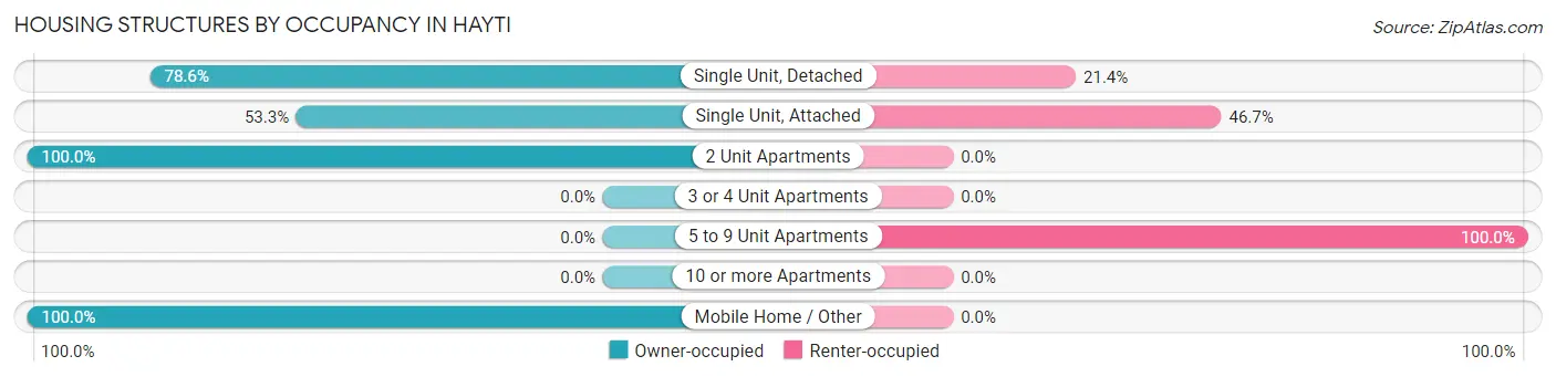 Housing Structures by Occupancy in Hayti