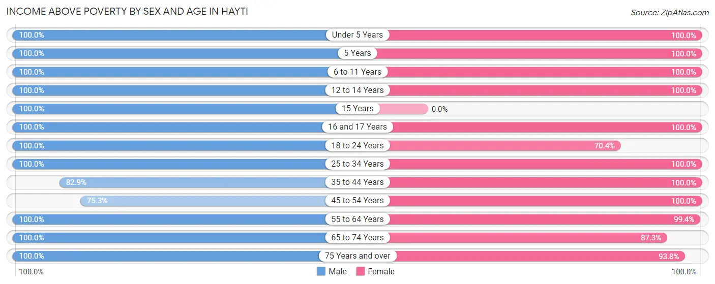 Income Above Poverty by Sex and Age in Hayti