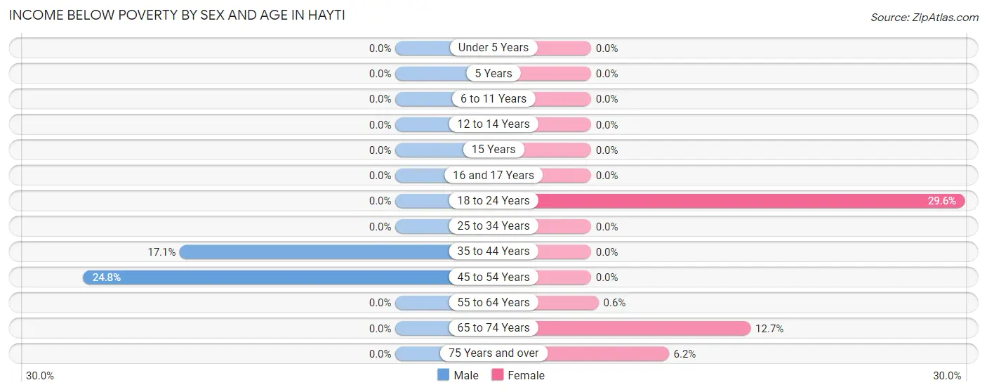 Income Below Poverty by Sex and Age in Hayti