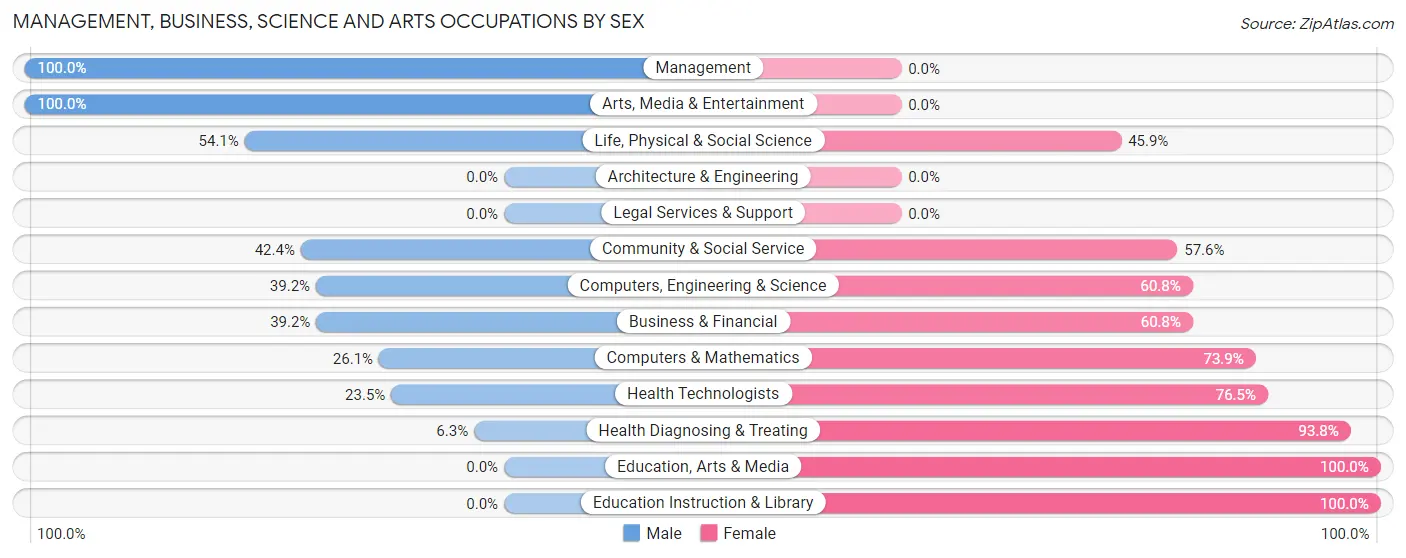 Management, Business, Science and Arts Occupations by Sex in Hayti