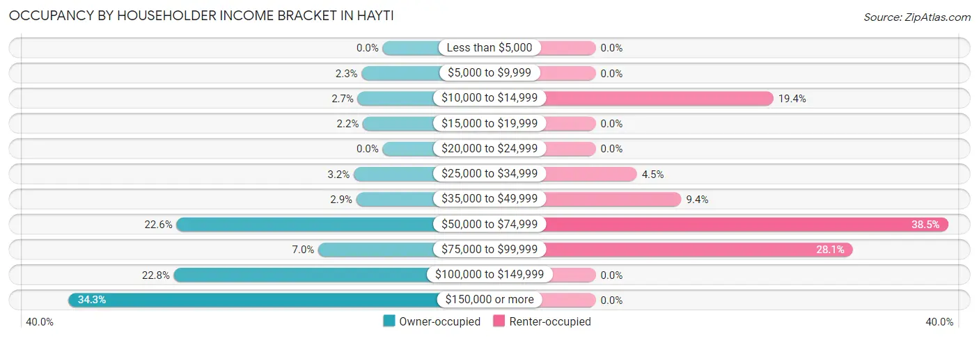 Occupancy by Householder Income Bracket in Hayti