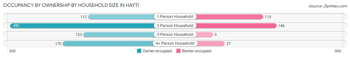 Occupancy by Ownership by Household Size in Hayti