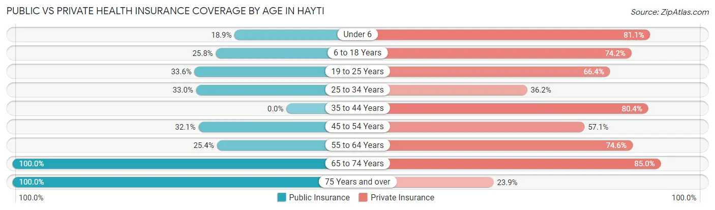 Public vs Private Health Insurance Coverage by Age in Hayti