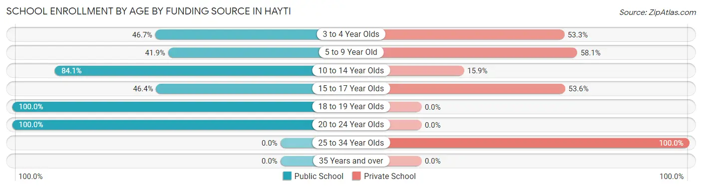School Enrollment by Age by Funding Source in Hayti