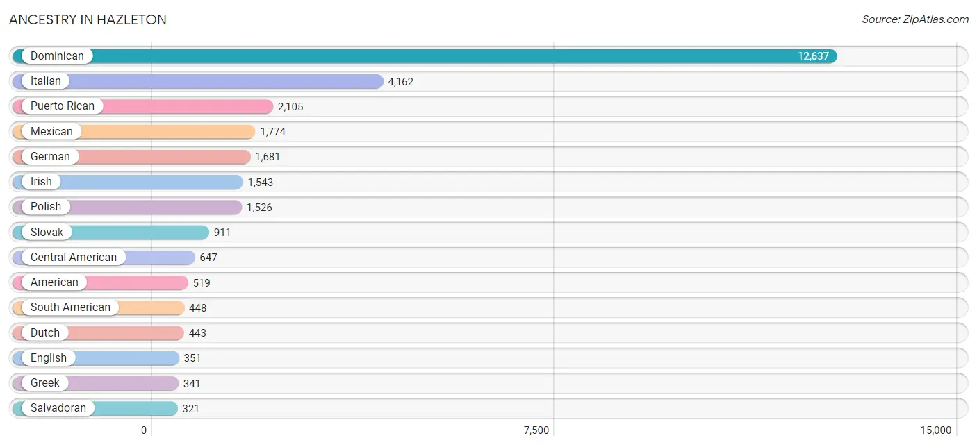 Ancestry in Hazleton