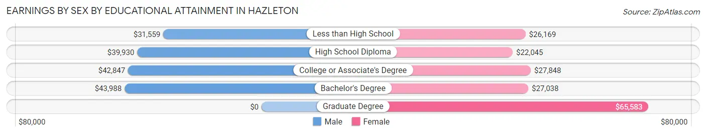 Earnings by Sex by Educational Attainment in Hazleton