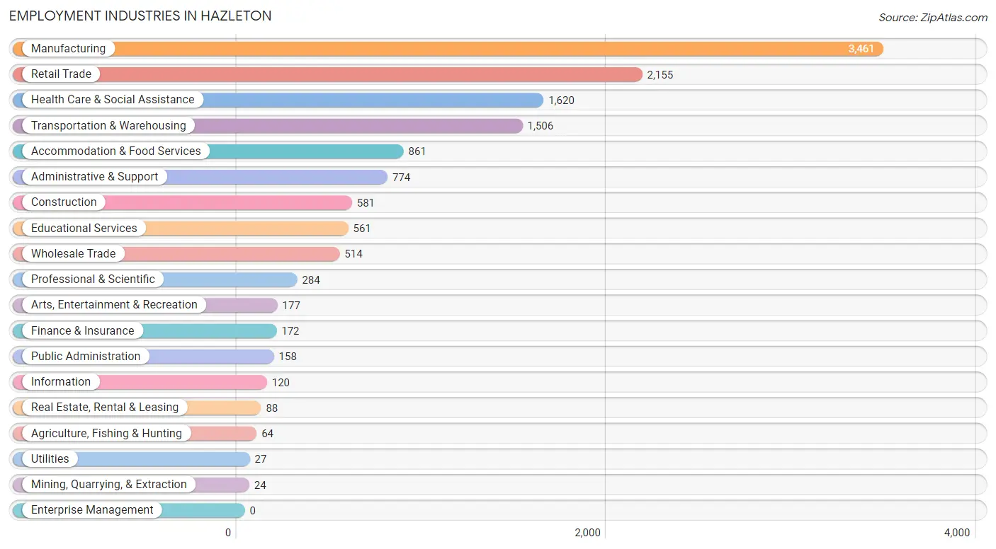 Employment Industries in Hazleton