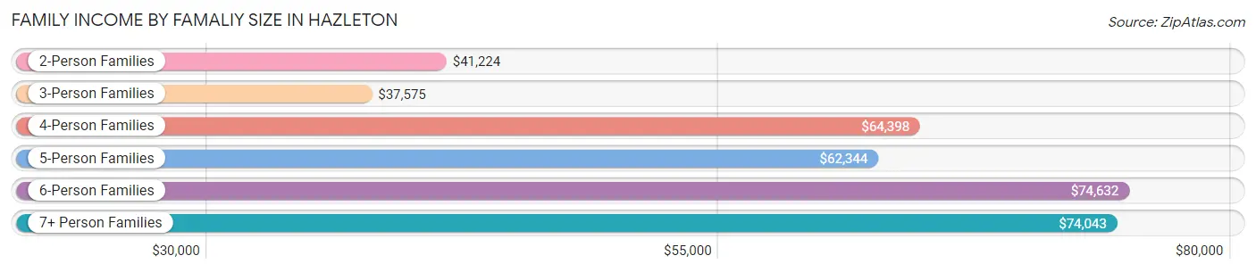 Family Income by Famaliy Size in Hazleton