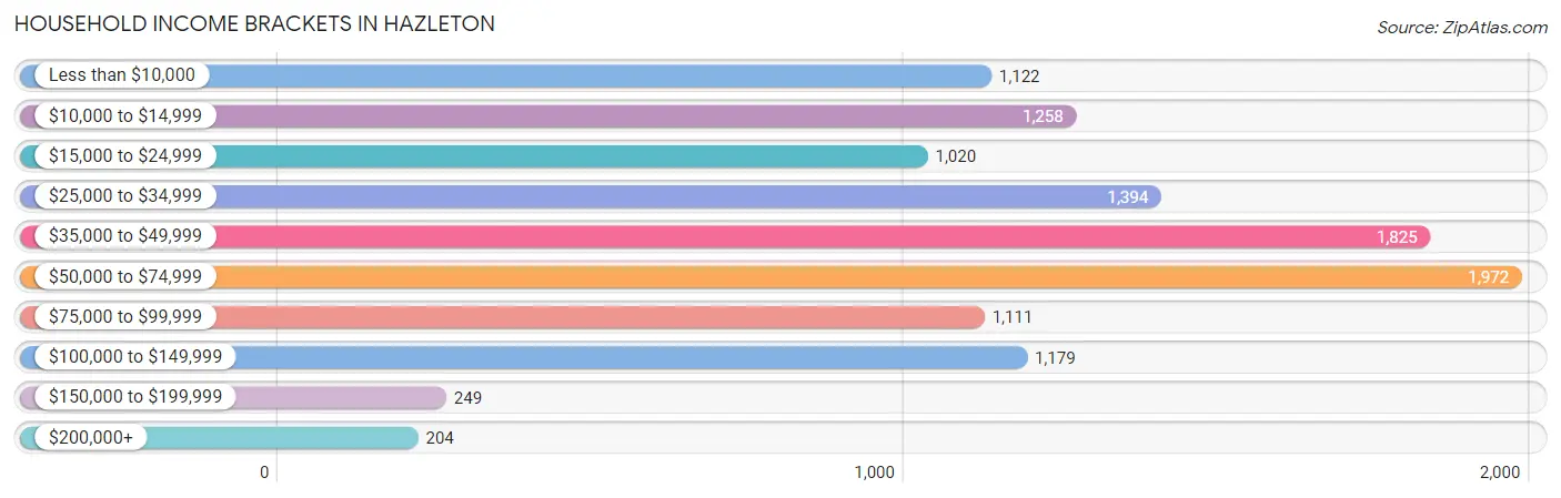 Household Income Brackets in Hazleton