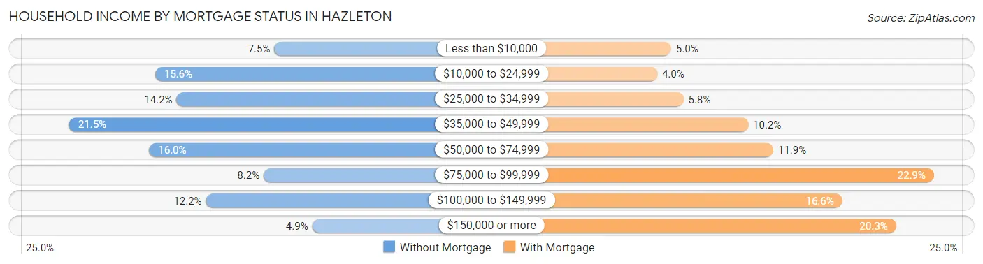 Household Income by Mortgage Status in Hazleton