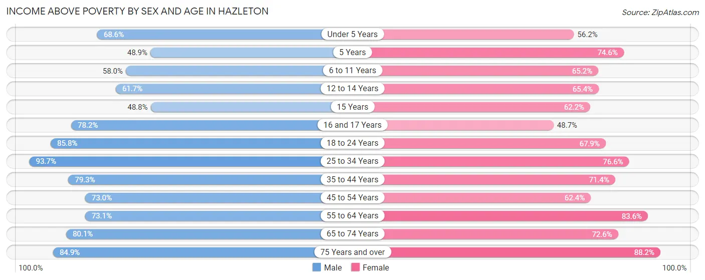 Income Above Poverty by Sex and Age in Hazleton