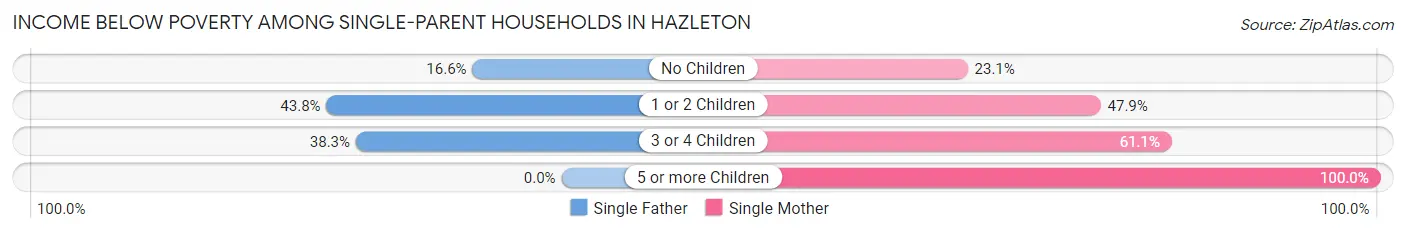 Income Below Poverty Among Single-Parent Households in Hazleton