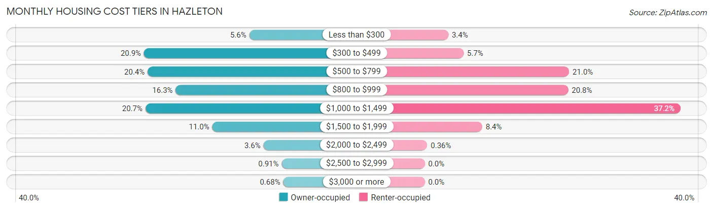 Monthly Housing Cost Tiers in Hazleton