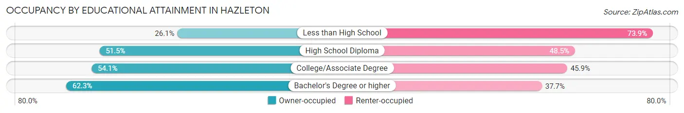 Occupancy by Educational Attainment in Hazleton
